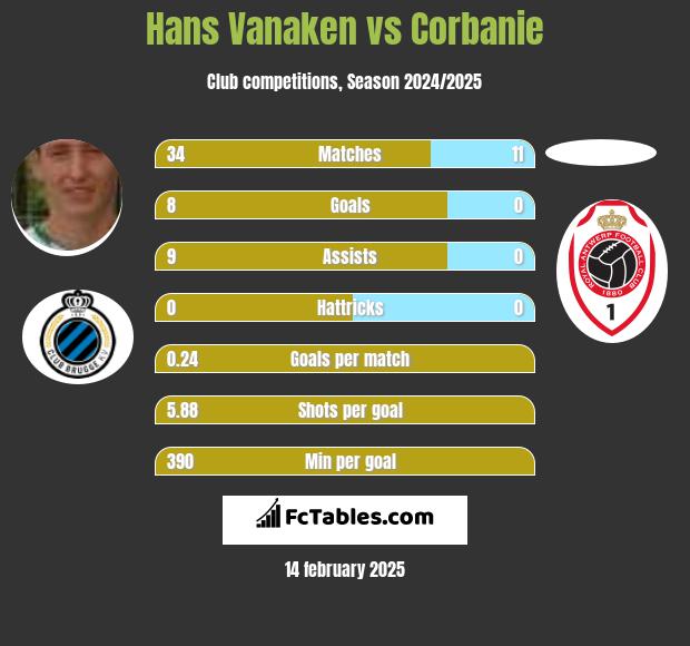 Hans Vanaken vs Corbanie h2h player stats