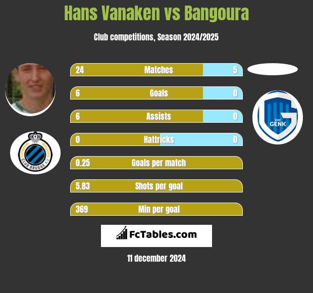 Hans Vanaken vs Bangoura h2h player stats