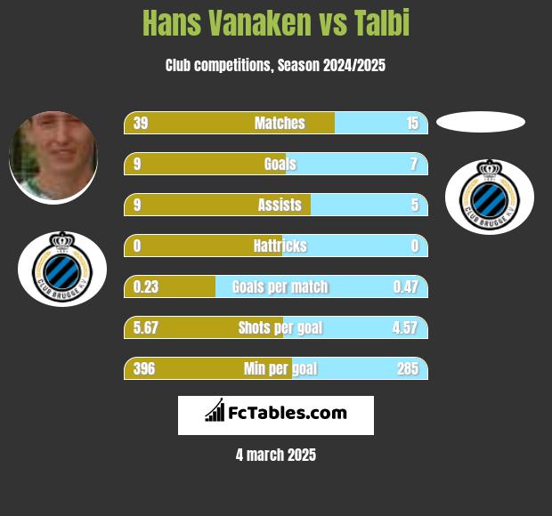 Hans Vanaken vs Talbi h2h player stats