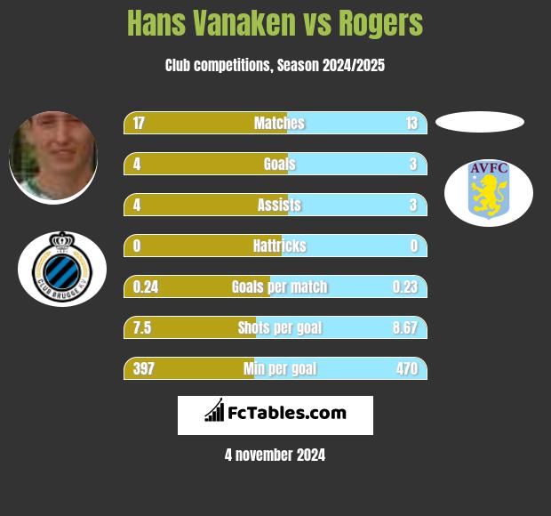 Hans Vanaken vs Rogers h2h player stats