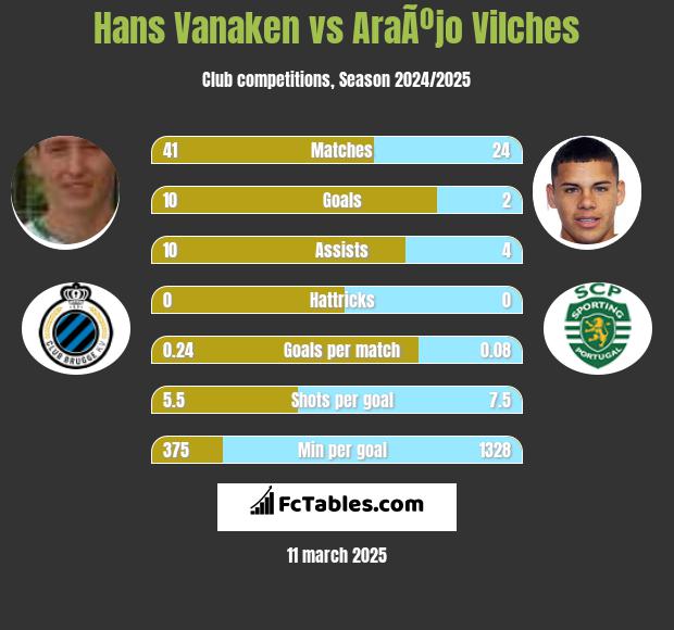 Hans Vanaken vs AraÃºjo Vilches h2h player stats