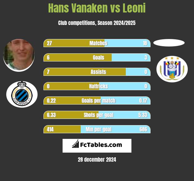 Hans Vanaken vs Leoni h2h player stats