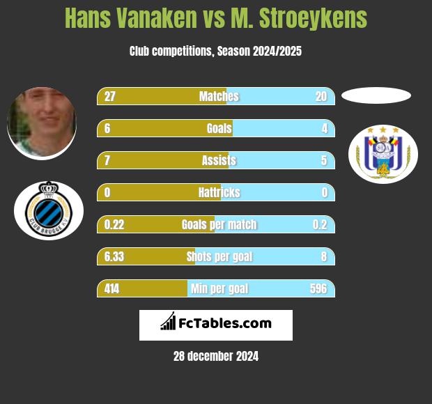 Hans Vanaken vs M. Stroeykens h2h player stats