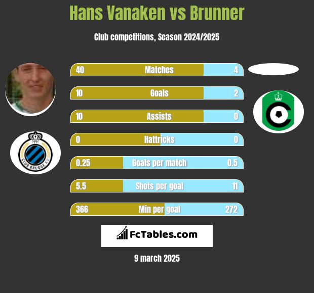 Hans Vanaken vs Brunner h2h player stats