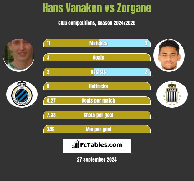 Hans Vanaken vs Zorgane h2h player stats