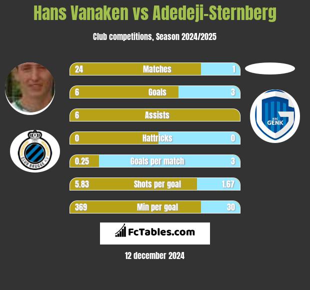 Hans Vanaken vs Adedeji-Sternberg h2h player stats