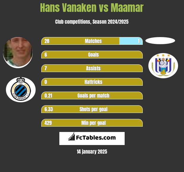 Hans Vanaken vs Maamar h2h player stats