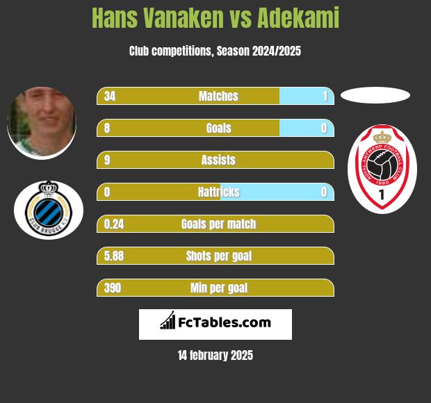 Hans Vanaken vs Adekami h2h player stats