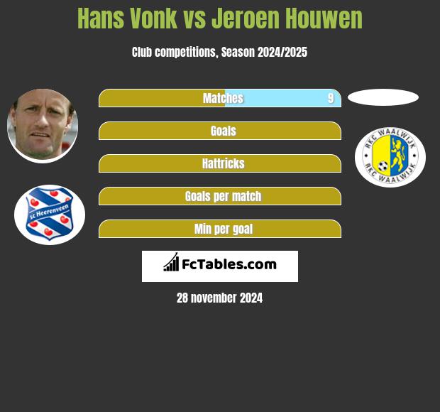 Hans Vonk vs Jeroen Houwen h2h player stats