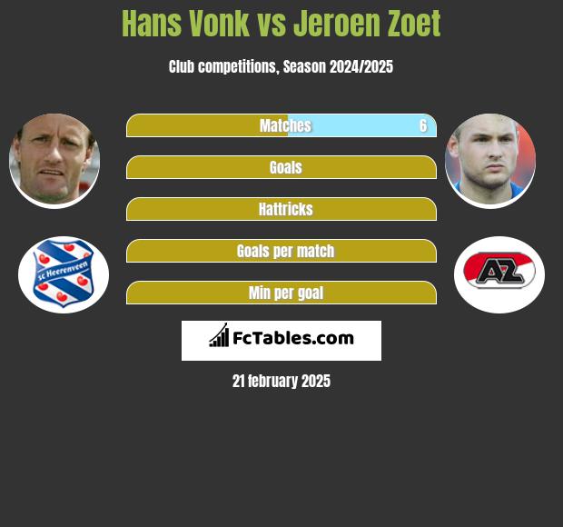 Hans Vonk vs Jeroen Zoet h2h player stats