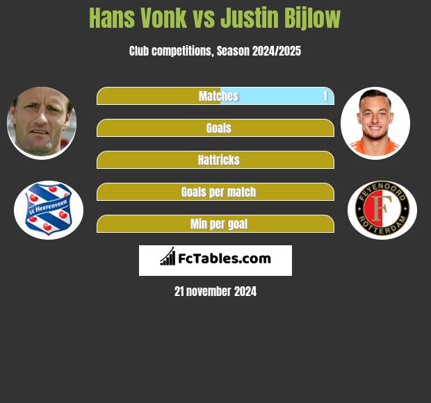 Hans Vonk vs Justin Bijlow h2h player stats