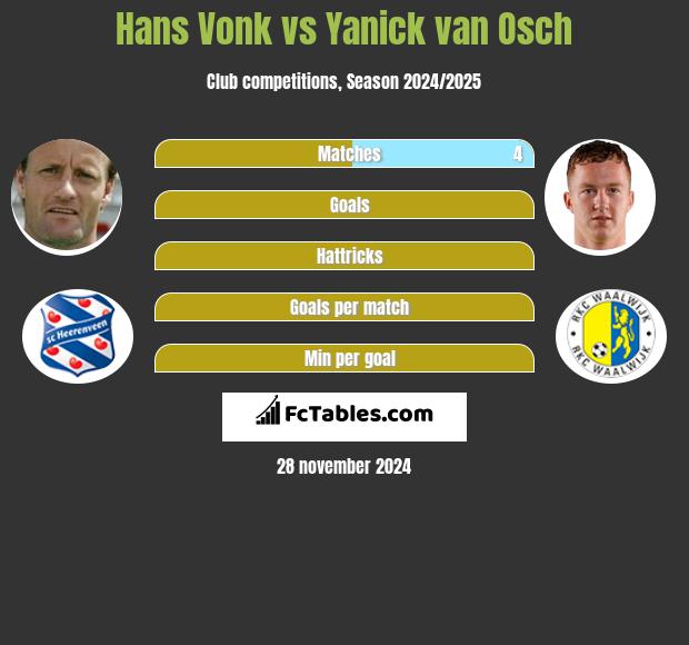 Hans Vonk vs Yanick van Osch h2h player stats