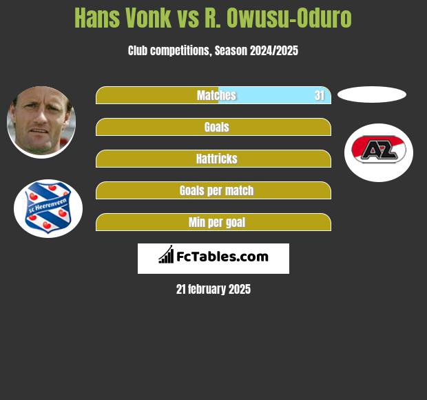 Hans Vonk vs R. Owusu-Oduro h2h player stats