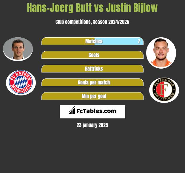 Hans-Joerg Butt vs Justin Bijlow h2h player stats