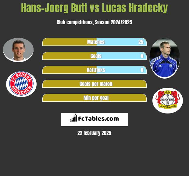 Hans-Joerg Butt vs Lucas Hradecky h2h player stats