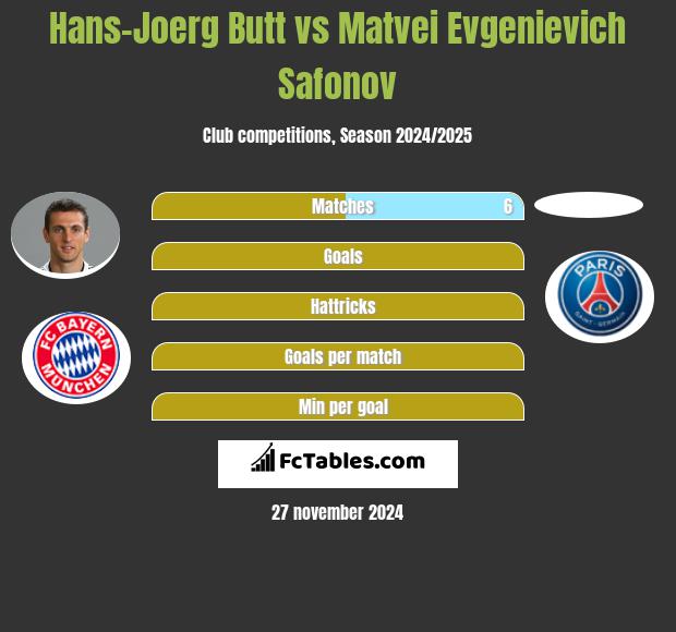 Hans-Joerg Butt vs Matvei Evgenievich Safonov h2h player stats