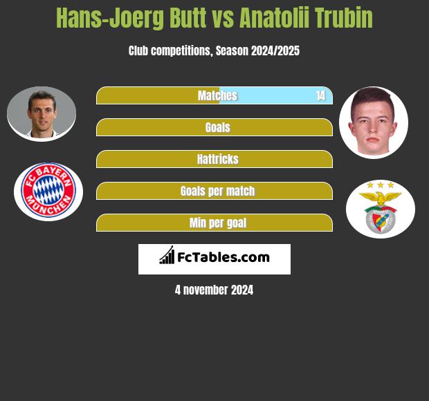 Hans-Joerg Butt vs Anatolii Trubin h2h player stats