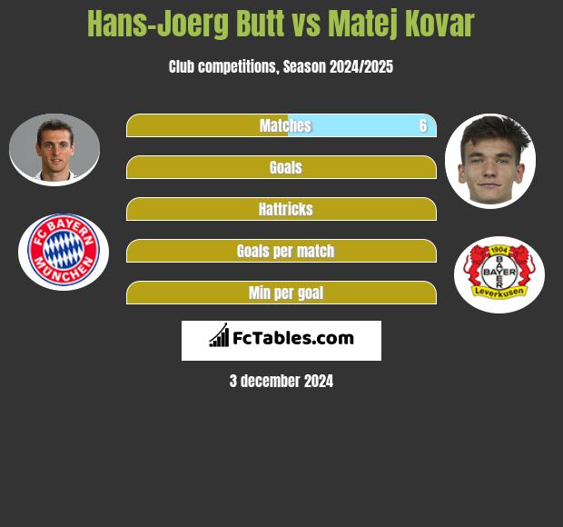 Hans-Joerg Butt vs Matej Kovar h2h player stats