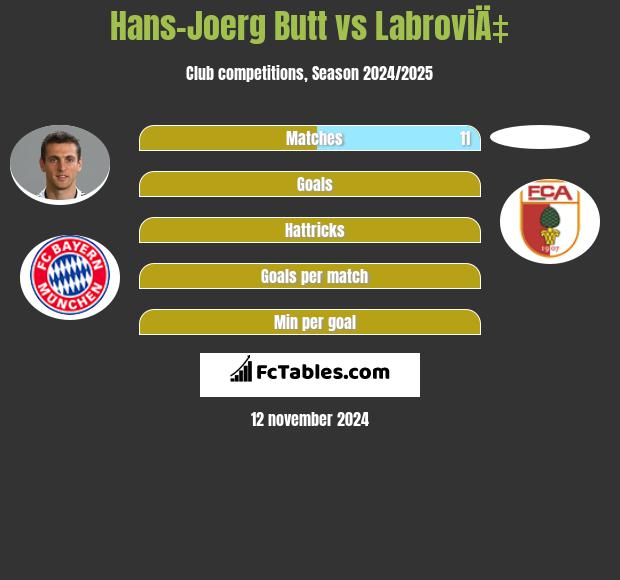 Hans-Joerg Butt vs LabroviÄ‡ h2h player stats