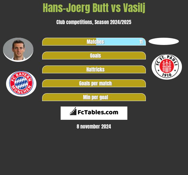 Hans-Joerg Butt vs Vasilj h2h player stats