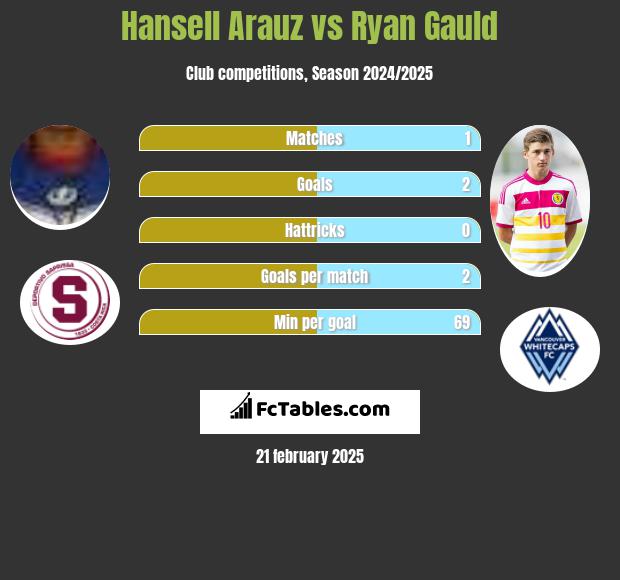 Hansell Arauz vs Ryan Gauld h2h player stats