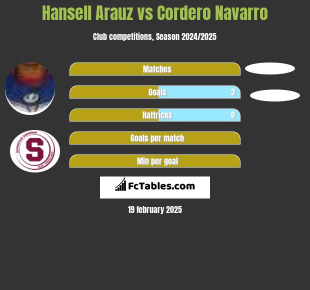 Hansell Arauz vs Cordero Navarro h2h player stats