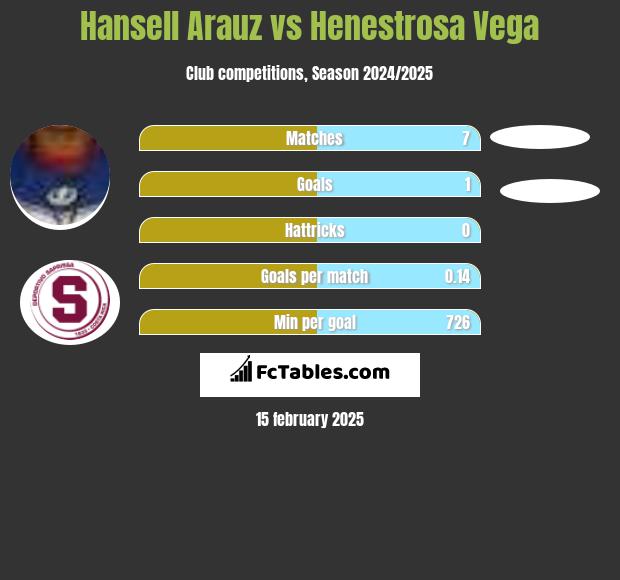 Hansell Arauz vs Henestrosa Vega h2h player stats