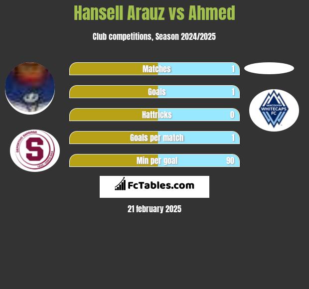 Hansell Arauz vs Ahmed h2h player stats