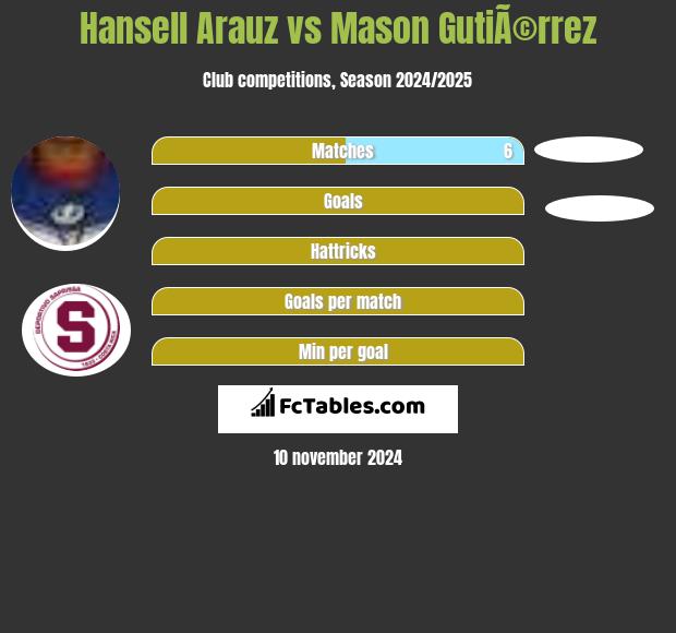 Hansell Arauz vs Mason GutiÃ©rrez h2h player stats