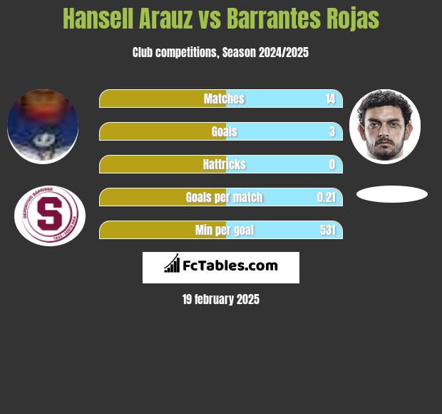 Hansell Arauz vs Barrantes Rojas h2h player stats