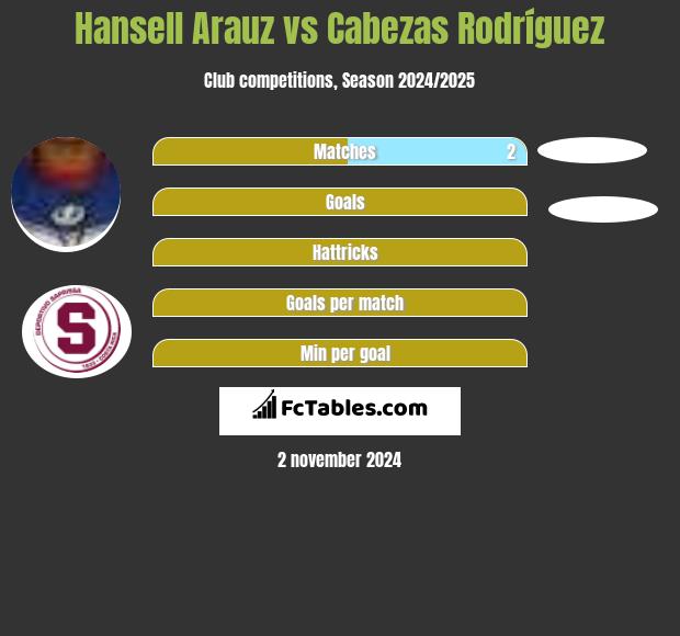 Hansell Arauz vs Cabezas Rodríguez h2h player stats