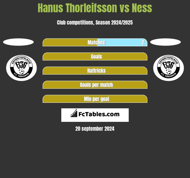 Hanus Thorleifsson vs Ness h2h player stats