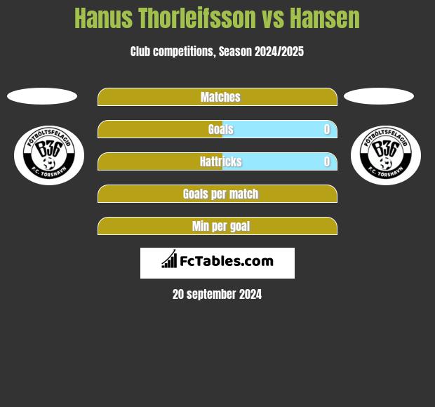 Hanus Thorleifsson vs Hansen h2h player stats