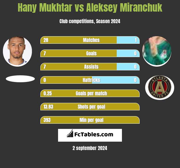 Hany Mukhtar vs Aleksey Miranchuk h2h player stats