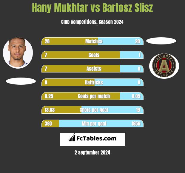 Hany Mukhtar vs Bartosz Slisz h2h player stats