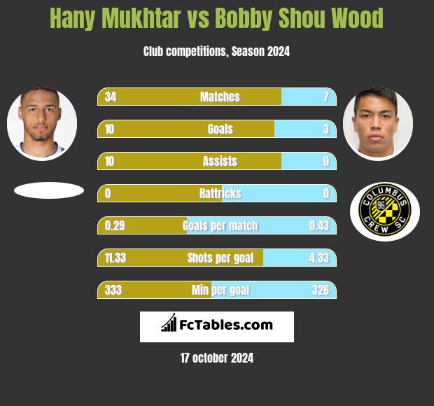 Hany Mukhtar vs Bobby Shou Wood h2h player stats