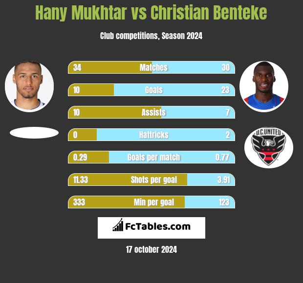 Hany Mukhtar vs Christian Benteke h2h player stats