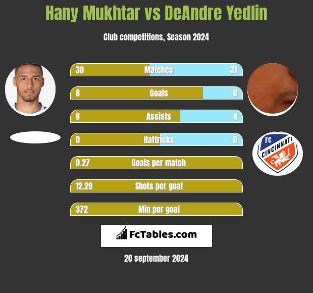 Hany Mukhtar vs DeAndre Yedlin h2h player stats