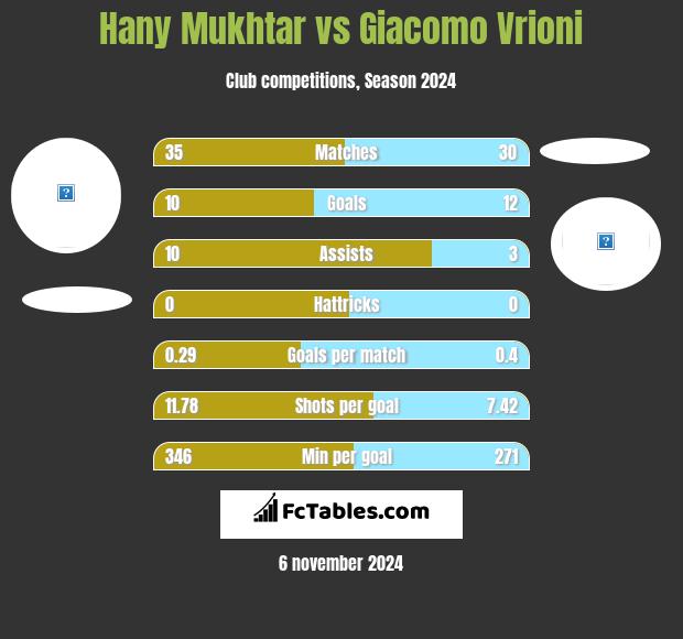 Hany Mukhtar vs Giacomo Vrioni h2h player stats