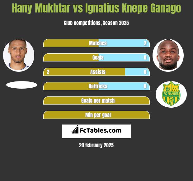 Hany Mukhtar vs Ignatius Knepe Ganago h2h player stats