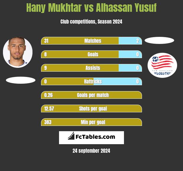 Hany Mukhtar vs Alhassan Yusuf h2h player stats