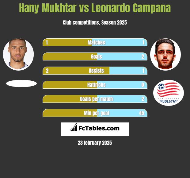 Hany Mukhtar vs Leonardo Campana h2h player stats