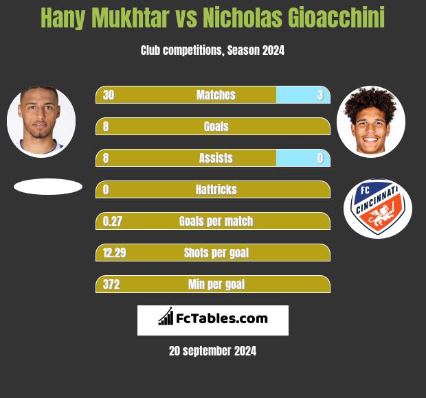 Hany Mukhtar vs Nicholas Gioacchini h2h player stats