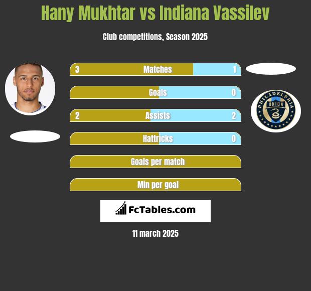 Hany Mukhtar vs Indiana Vassilev h2h player stats