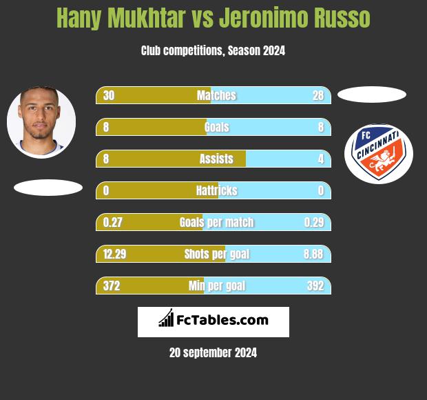 Hany Mukhtar vs Jeronimo Russo h2h player stats