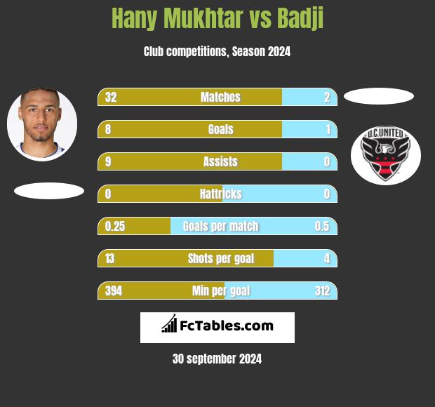 Hany Mukhtar vs Badji h2h player stats