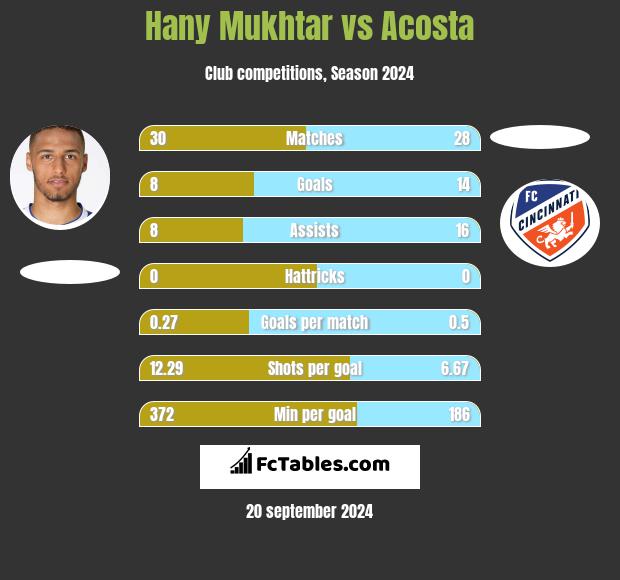 Hany Mukhtar vs Acosta h2h player stats