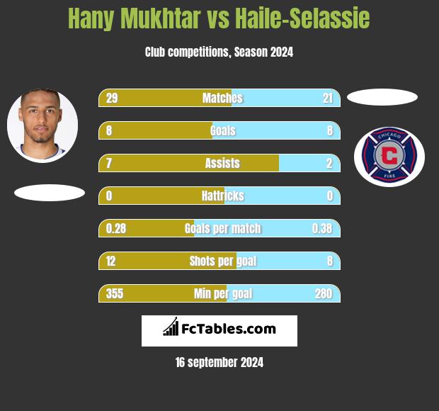 Hany Mukhtar vs Haile-Selassie h2h player stats