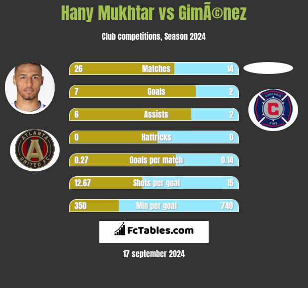 Hany Mukhtar vs GimÃ©nez h2h player stats