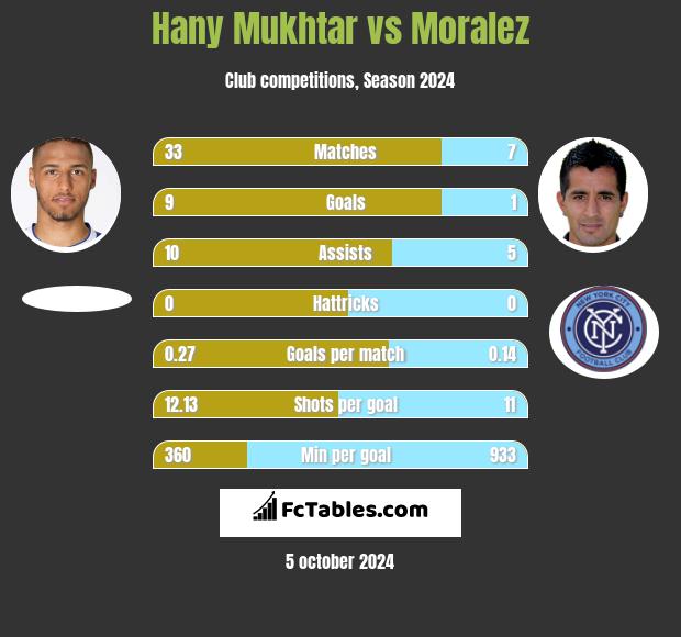 Hany Mukhtar vs Moralez h2h player stats